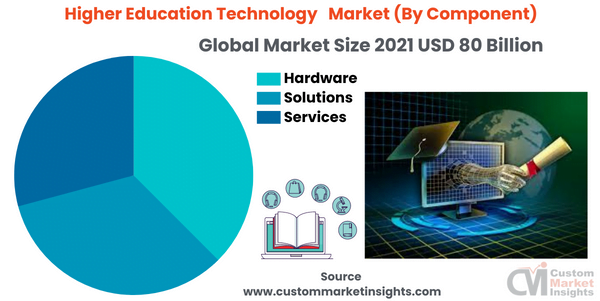 Higher Education Technology Market to Grow Immensely at a CAGR of 11% From 2022 To 2030
