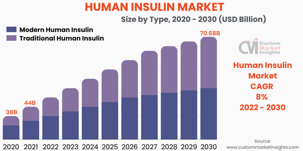 Human Insulin Market to Grow Immensely at a CAGR of 8% From 2022 To 2030