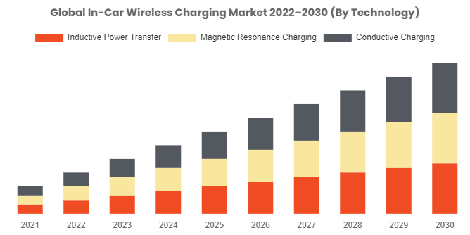 In-Car Wireless Charging Market Is Projected To Reach USD 15 Billion By 2030