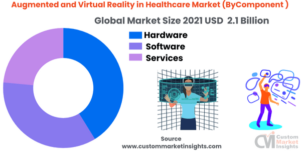 Augmented And Virtual Reality In Healthcare Market to Grow Immensely at a CAGR of 28.12% From 2022 To 2030
