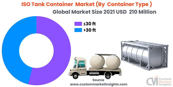 ISO Tank Container Market Size Is Expected To Reach USD 325 Billion By 2030