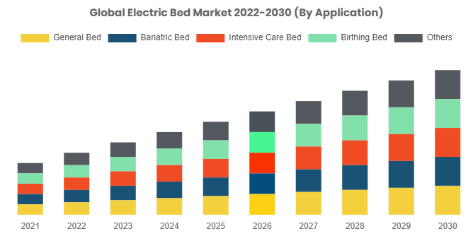 Electric Beds Market Size Worth USD 5 Billion By 2030