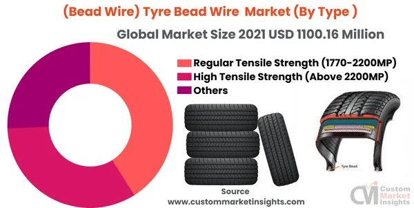 Tyre Bead Wire Market Develop at a CAGR of 8.53% From 2022 To 2030