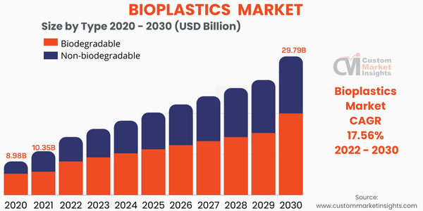 Bioplastics Market To Grow Substantially At A CAGR Of 17.56% From 2022 To 2030