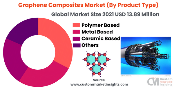 Graphene Composites Market Size To Hit USD 112.1 Billion By 2030