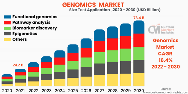 Genomics Market Size Worth Encompass USD 73.4 Billion By 2030