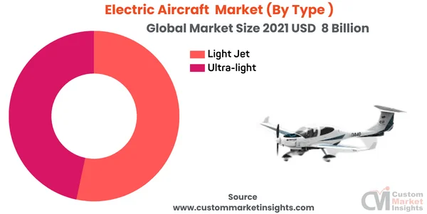 Electric Aircraft Market Is Estimated To Surge Ahead At A Cagr Of 16% From 2022 To 2030