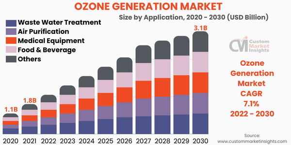 Ozone Generation Market Size Worth USD 3.1 Billion By 2030