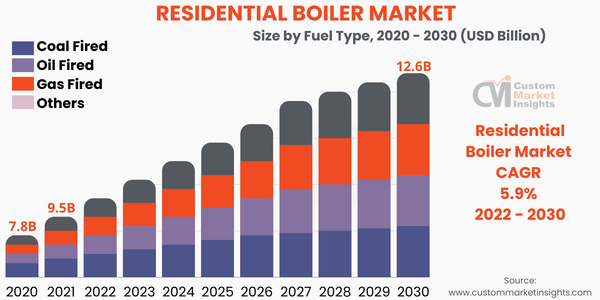 Residential Boiler Market Develop at a CAGR of 5.90% From 2022 To 2030