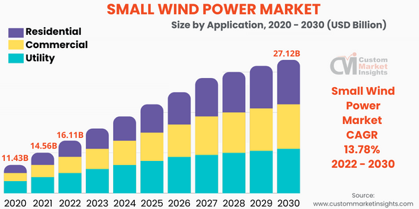 Small Wind Power Market Develop at a CAGR of 13.78% From 2022 To 2030