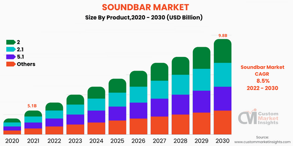 Soundbar Market Reaching Nearly USD 9.8 Billion By 2030
