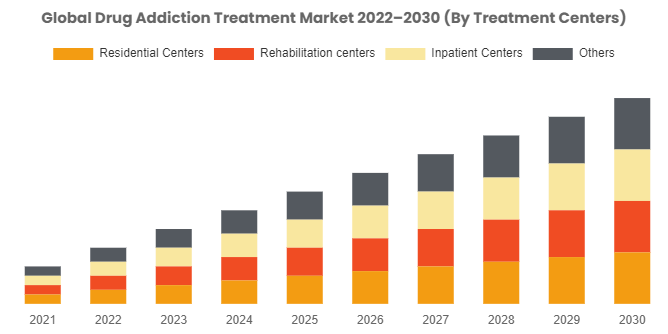 Drug Addiction Treatment Market to Grow Immensely at a CAGR of 15% From 2022 To 2030
