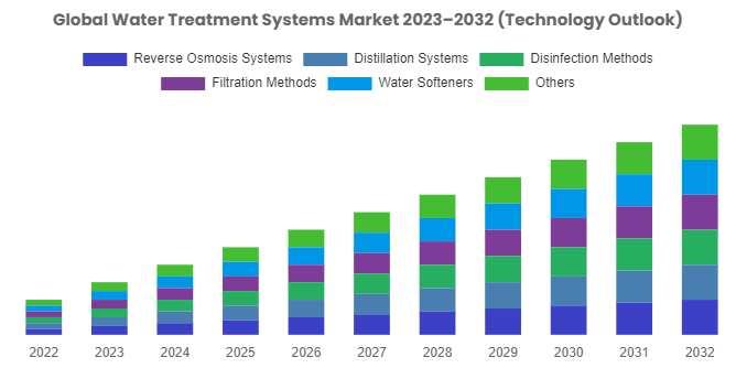 Water Treatment Systems Market is anticipated to grow further up to USD 85.8 Billion By 2032