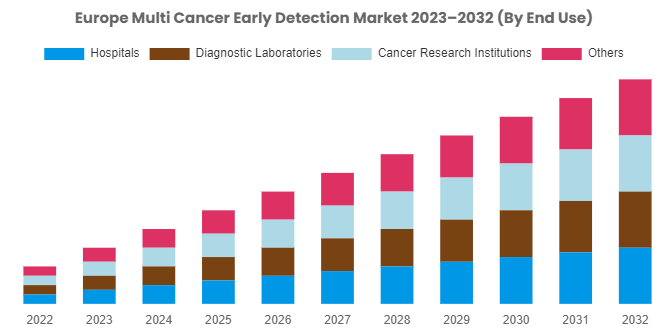 Europe Multi Cancer Early Detection Market To Grow Substantially At A CAGR Of 14.80% From 2023 To 2032