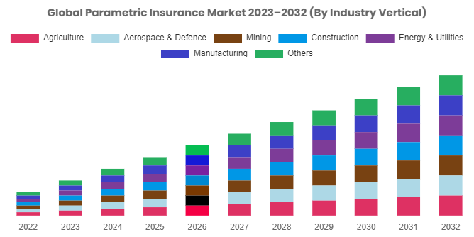Parametric Insurance Market is anticipated to grow further up to USD 35.6 Billion By 2032