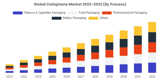 Cellophane Market is anticipated to grow further up to USD 480 Million By 2032