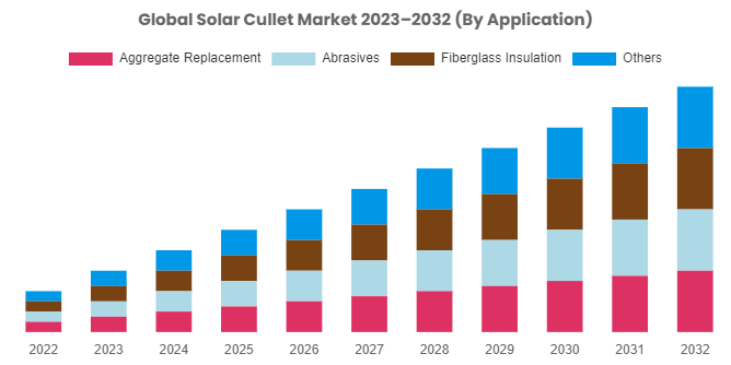 Solar Cullet Market Is Estimated To Move Ahead At A Cagr Of 18.65% From 2023 To 2032