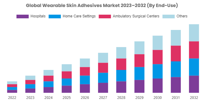Wearable Skin Adhesives Market Growing at CAGR of 8% From 2023 To 2032