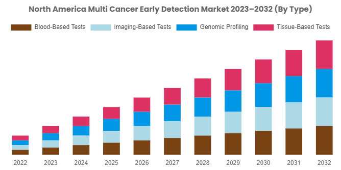 North America Multi Cancer Early Detection Market Projected to Reach USD 1345.2 Million By 2032