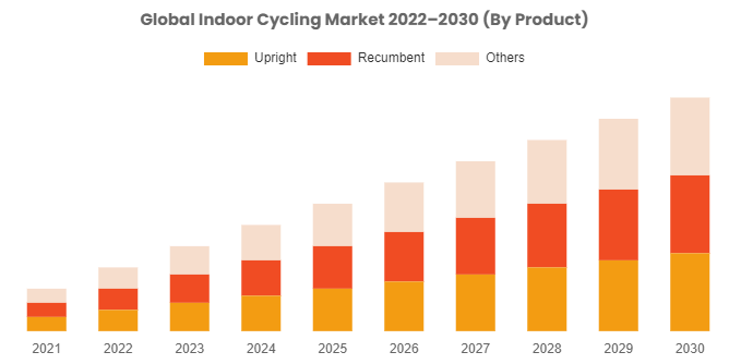 Indoor Cycling Market Is Estimated To Surge Ahead At A Cagr Of 10% From 2023 To 2032