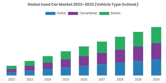Used Car Market Growing at CAGR of 6.20% From 2023 To 2030