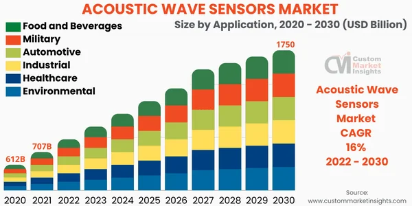 Acoustic Wave Sensors Market Is Estimated To Move Ahead At A Cagr Of 16% From 2022 To 2030