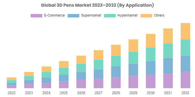 3D Pens Market Is Estimated To Surge Ahead At A Cagr Of 20% From 2023 To 2030
