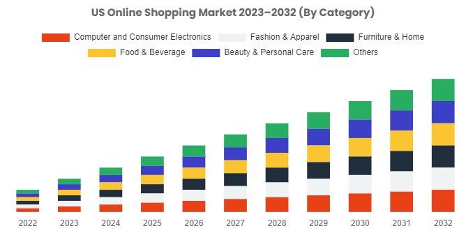 US Online Shopping Market To Advance At CAGR Of 16% From 2023 To 2032