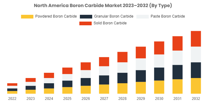 North America Boron Carbide Market Size Is Expected To Reach USD 70.57 Million By 2032