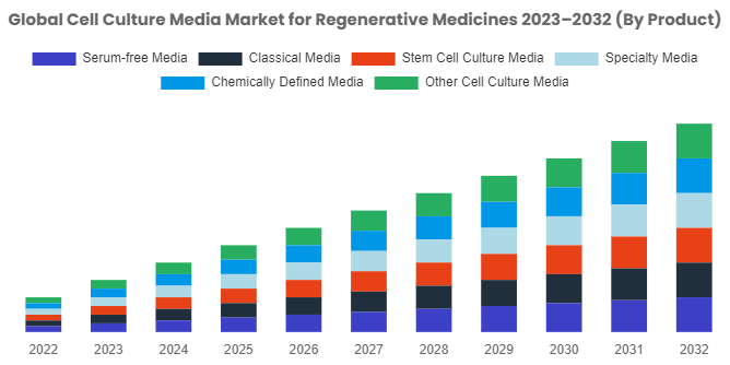 Cell Culture Media Market is Predicted to Reach USD 11799 Million By 2032