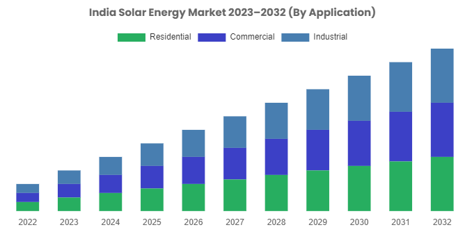 India Solar Energy Market Revenues To Grow At Nearly 40% From 2023 To 2030