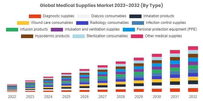 Medical Supplies Market Is Estimated To Move Ahead At A Cagr Of 4% From 2023 To 2030