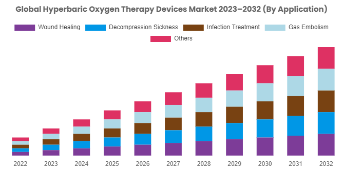 Hyperbaric Oxygen Therapy Devices Market Is Estimated To Move Ahead At A Cagr Of 7.50% From 2023 To 2032
