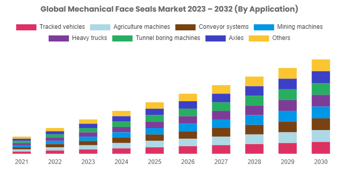 Mechanical Face Seals Market Is Projected To Reach USD 4.1 Million By 2032