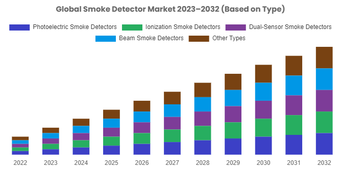 Smoke Detector Market Projected to Reach USD 4.7 Billion By 2032