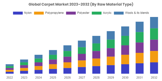 Carpet Market Size To Grow At A CAGR Of 4.60% From 2023 To 2030