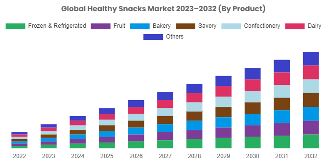 Healthy Snacks Market to Exhibit Growth at a Massive CAGR of 7% From 2023 To 2032