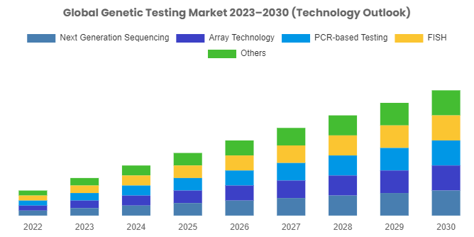 Genetic Testing Market to Grow Immensely at a CAGR of 22% From 2023 To 2032