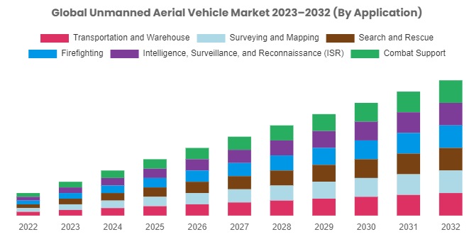 Unmanned Aerial Vehicle Market Size Is Expected To Reach USD 50.4 Billion By 2032