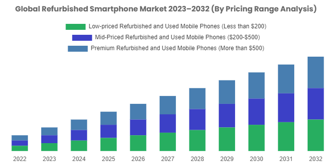 Refurbished Smartphone Market to Exhibit Growth at a Massive CAGR of 11.20% From 2023 To 2030