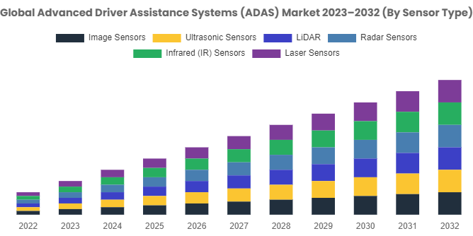 Advanced Driver Assistance Systems , ADAS Market Growing at CAGR of 18.20% From 2023 To 2030