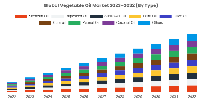 Vegetable Oil Market to Grow Immensely at a CAGR of 7% From 2023 To 2032