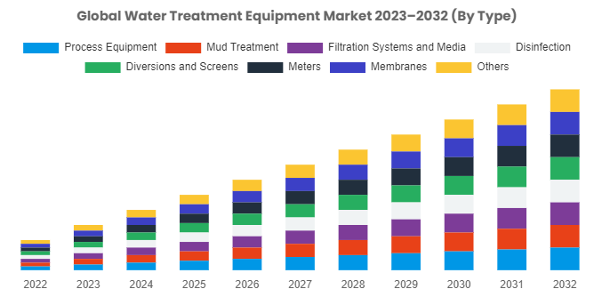 Water Treatment Equipment Market Size Is Expected To Reach USD 96.7 Billion By 2032