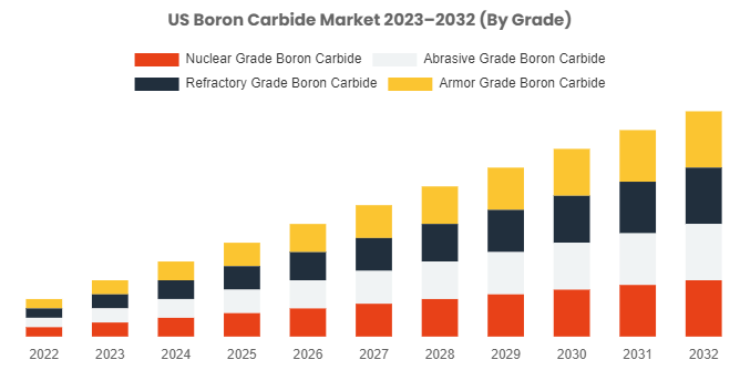 US Boron Carbide Market Develop at a CAGR of 3.90% From 2023 To 2032