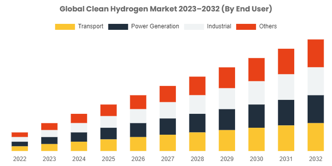 Clean Hydrogen Market Forecast To Grow USD 3.78 Billion By 2032