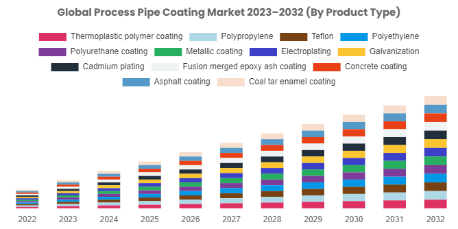 Process Pipe Coating Market Forecast To Grow USD 10.55 Billion By 2032
