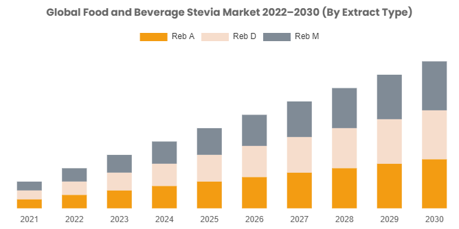 Food And Beverage Stevia Market Growing at CAGR of 8% From 2023 To 2032