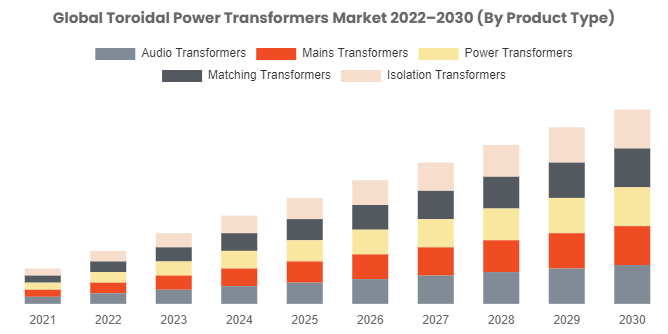 Toroidal Power Transformers Market Forecast To Grow USD 450 Billion By 2030