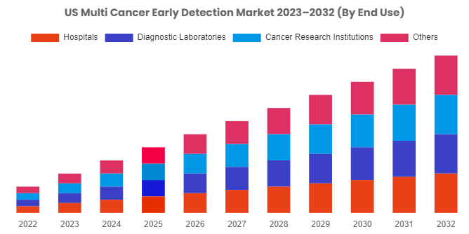 US Multi Cancer Early Detection Market Is Estimated To Surge Ahead At A Cagr Of 16.70% From 2023 To 2032