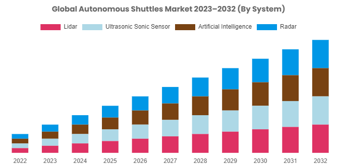 Autonomous Shuttles Market Size Worth Encompass USD 371.65 Million By 2032